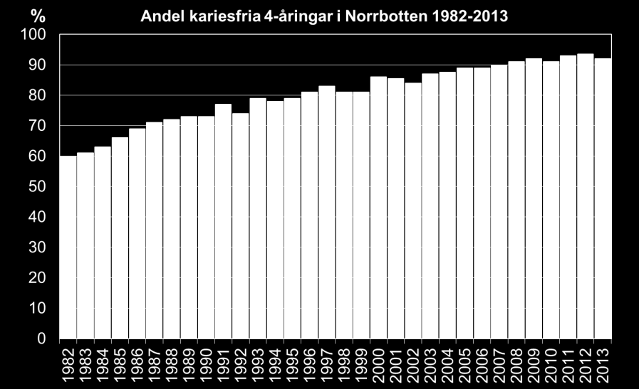 Resultat 19-åringarna Av de 19-åringar som lämnade barntandvården 2013, hade pojkarna i medeltal 2,9 lagade eller skadade tänder och flickorna 2,7.