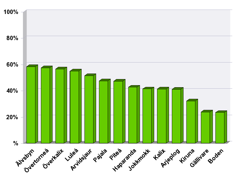 mot fortfarande förseningar när det gäller vuxna. I Norrbotten får nära var femte vuxen vänta mer än sex månader på att kallas till planerad undersökning.