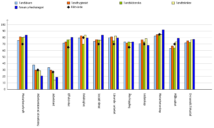 Inom området delaktighet och medarbetarskap har målet om ett grönt resultat inte nåtts fullt.