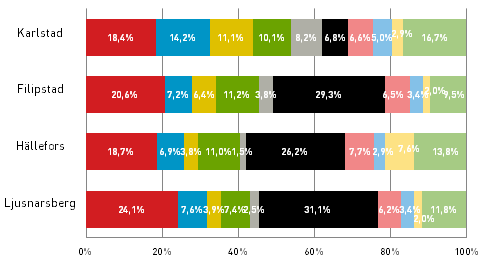 Särskilt Ljusnarsberg och Hällefors har en åldrande befolkning som skiljer sig från övriga landet då andelen äldre är högre än rikssnittet 10.