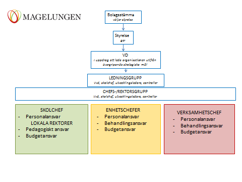 VERKSAMHETSFAKTA 2011-12-31 Magelungen Utveckling AB bedriver verksamheter inom tre huvudområden; Behandlings- /förändringsarbete, Skola och Kompetensutveckling.