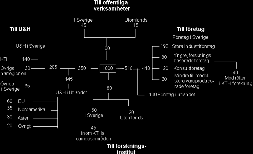 - 19 - och brett rekryterings- och forskningssamarbete med KTH. Till dessa fem gick totalt 91 nydisputerade, flest till Scania och Ericsson.