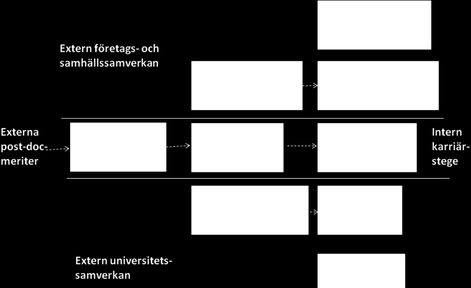 - 27 - Med inspiration från utländska förebilder avser KTH även att introducera ett aktivt stöd inom olika karriärvägar med mobilitetsdrivande utbildningsinslag som viktiga verktyg.