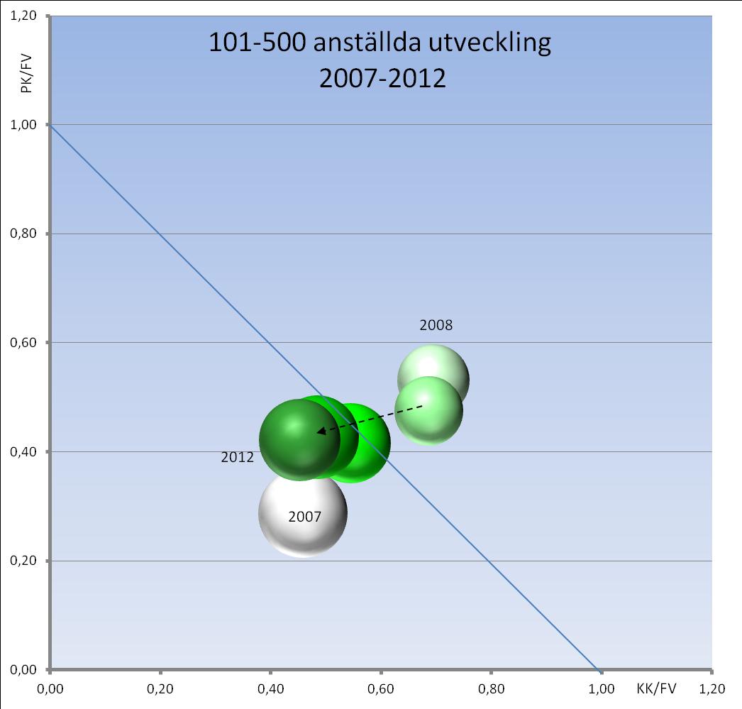 Klassen 101-500 anställda får en svag position 2008 men utvecklas därefter mot allt