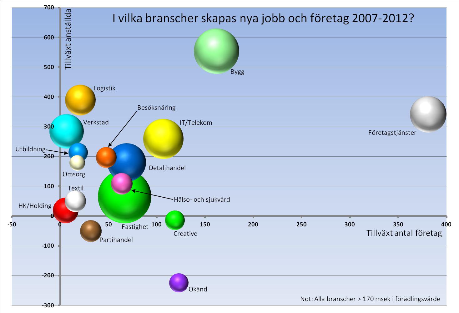 IT/Telekom ökar också