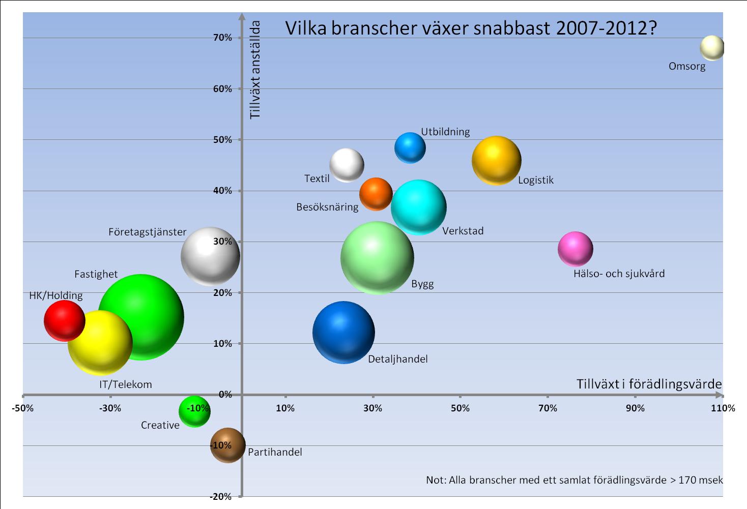 Logistik, Utbildning, Textil,