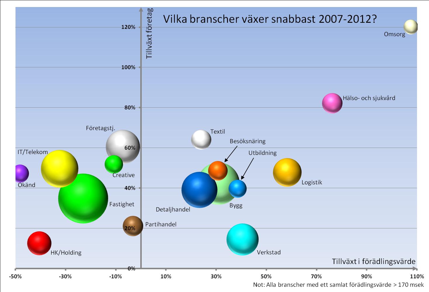 Tillväxten i antal företag är snabbast inom Omsorg och Hälso- och