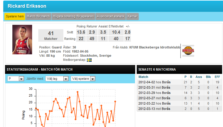 se, Appar, Fantasy Bygg spelarprofiler i