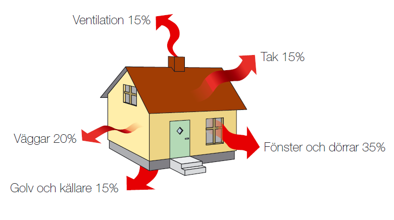 Figur 3. Värmeförluster genom klimatskal. (Källa: Energimyndigheten) 3.