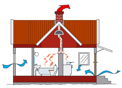 Figur 4. Självdragssystem. (Källa: Energimyndigheten) 3.3.1.2 Hybridventilation Hybridventilation innebär att ett självdragsystem utrustas med reglerteknik för att få kontroll över ventilationsflödet.