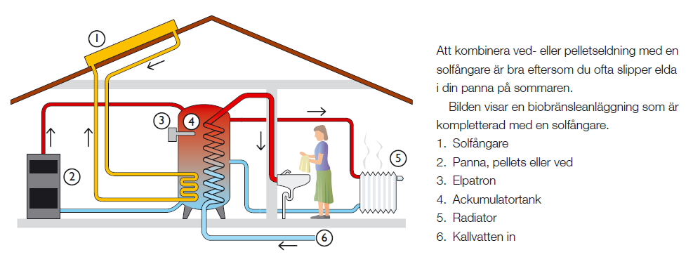 finns ett vattenburet värmesystem med solfångare (8-12 m 2 ) anslutna till en ackumulatortank (Energimyndigheten 1). Figur 9. Vattenburet distributionssystem med kombinerat biobränsle och solvärme.