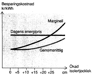 α= Korrigeringsfaktor, beräknas enligt formeln: α= (1-t n )/(1-t) ; t= (1+q)/(1+r) n= livslängd (år) q= real energiprisökning r= önskad real förräntning av investeringen Med real prisökning och real