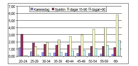 Diagram 6. Sjukfrånvarostruktur för olika åldersgrupper år 2001 (Källa: SOU 2002:5 s.88) Diagrammet visar frånvaro i procent av ordinarie arbetstid för olika åldersgrupper.