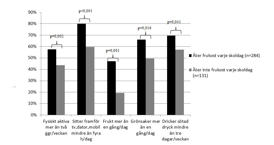 Figur 3. Skillnader mellan elever i gymnasieklass årskurs 1 som äter frukost varje skoldag (n=28