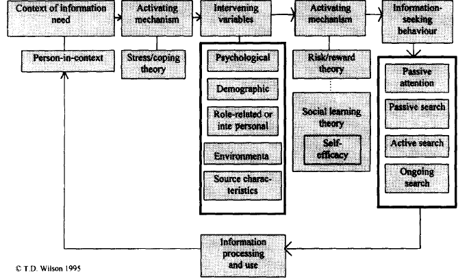 vändandet av informationen, som ett steg efter informationssökandet. 78 (Den reviderade modellen kan beskådas i Figur 1.) Figur 1. Wilsons modell över informationsbeteende. Wilson (1997) s.