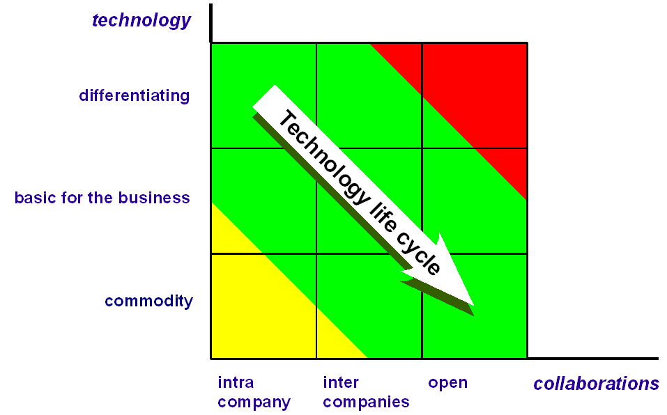 Innovation: Experiences from the Medical Domain, In Managing Open