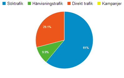 Hemsidan januari 2012 augusti 2013 Ca 13 000 besök 47 % nya besökare Ca 26 000 sidvisningar Ca 15 000 nedladdningar av dokument Mest nedladdade