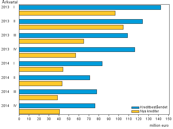 lagändringen, förändringar i verksamheten. 71 På bild 3 framgår att det under det andra kvartalet år 2013 beviljades nya krediter på 105 miljoner euro.