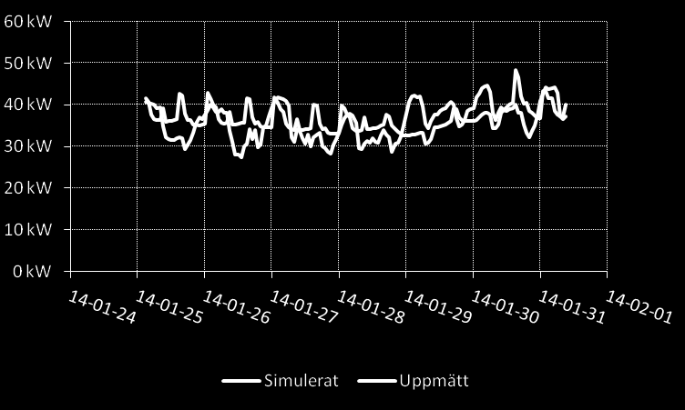 Jörgen Wallin 131101-BrfNorrby-JW-01 2014-05-20 V.1.3 Sida 6(31) I tabell 2 ses simuleringsdata för byggnaden på Kvarnbacksvägen. Tabell 2 - Data för simulering Kvarnbacksvägen 85.