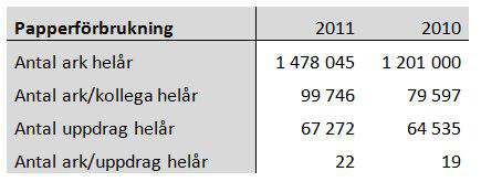 3.2 Persontransporter Tjänsteresor är en av Greencarriers betydande miljöaspekter vilket följaktligen göra att vi har som mål att minska våra resors negativa miljöpåverkan.