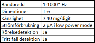 4 centralt på bröstet, höger överarm, höger handled samt höger fotled, se figur 2 på sida 3.