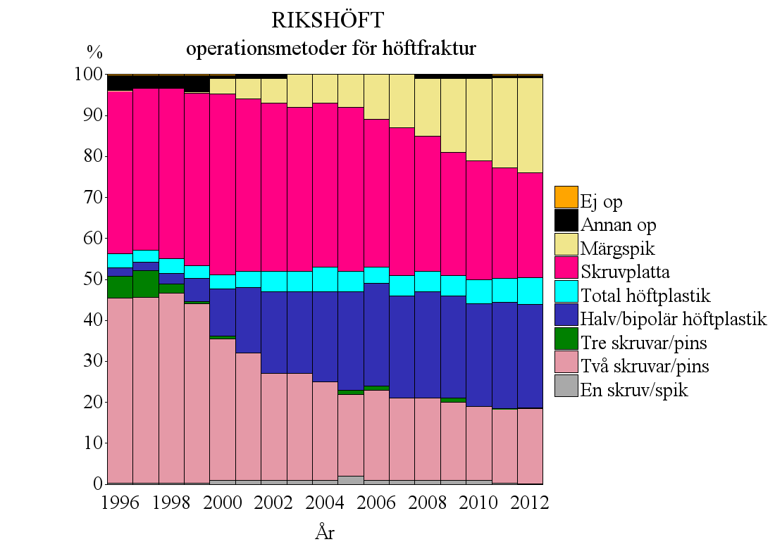 Jämfört med 1996 har de primära halvplastikerna ökat från 2,1% till 25,2% år 2012. Om även helprotes räknas in är ökningar av artroplastiker från 1996 till 2012 från 5,4% till 31,8%.