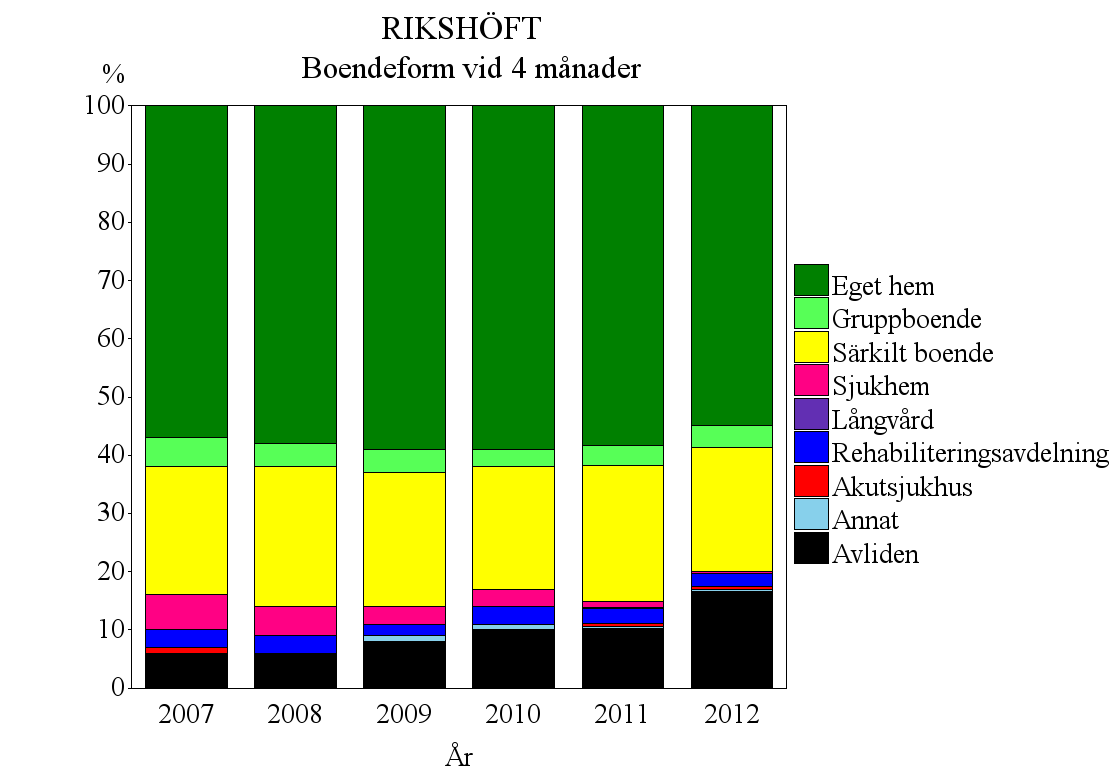 Även efter 4 månader var det stor likhet i boendemönstret åren 2007-2012 förutom att mortaliteten var högre år 2012 och såväl boende i eget hem som i särskilt boende hade minskat någon procent.