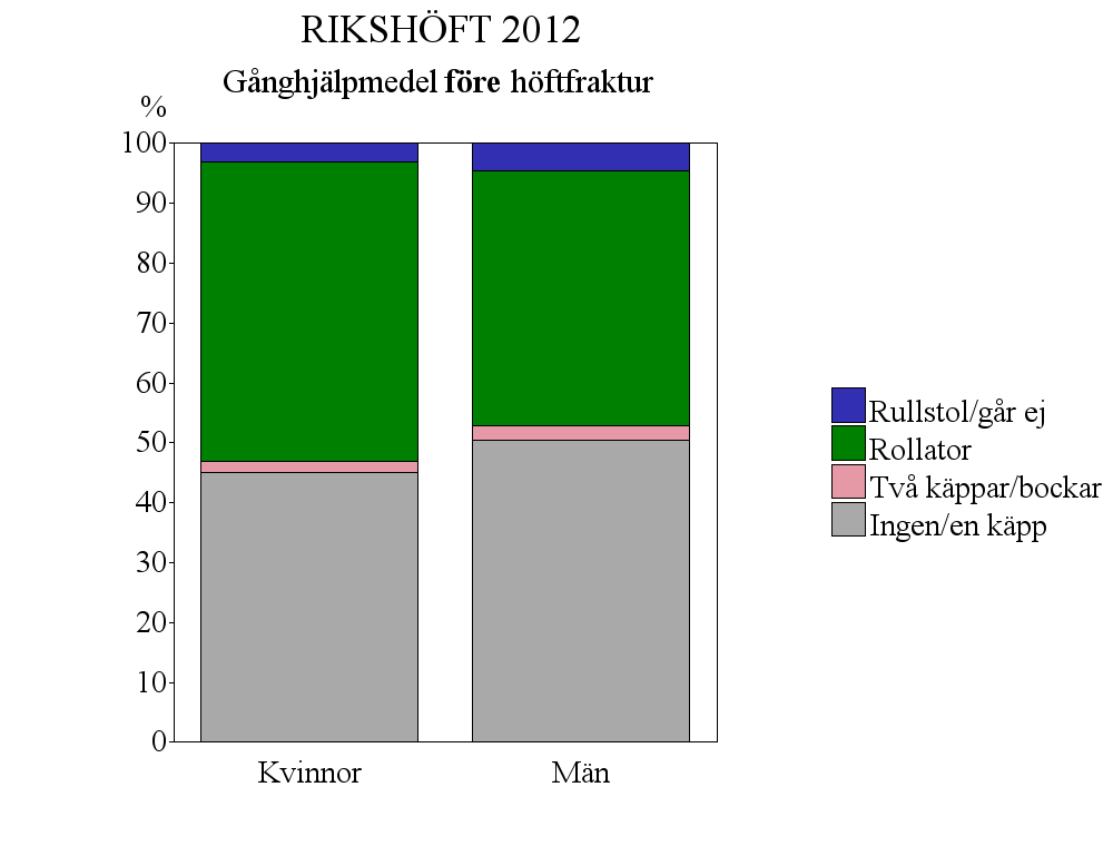 Före frakturen gick några procent fler män utan gånghjälpmedel eller med en käpp (50% av männen jämfört med 45% av kvinnorna) och rollator var vanligare bland kvinnorna (50% av kvinnorna använde