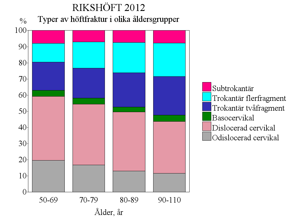 Med stigande ålder minskar andelen cervikalfrakturer, både odislocerade och dislocerade medan andelen trokantära frakturer, både tvåfragments- och flerfragmentsfrakturer ökar.