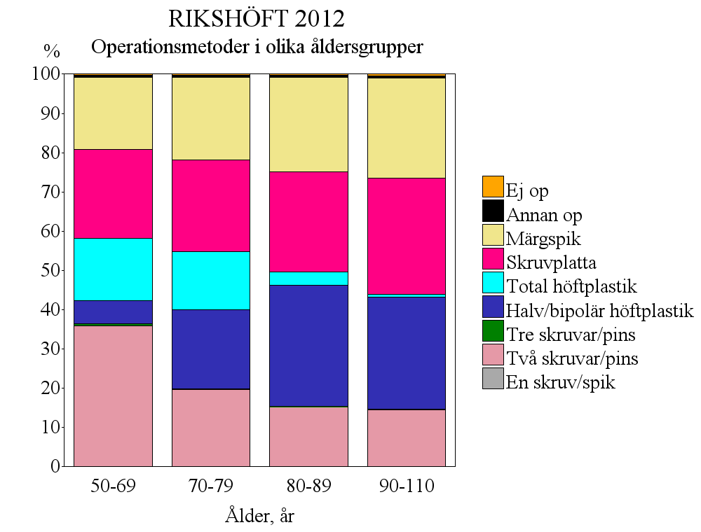 Operationsmetoderna skilde sig åt i de olika åldersgrupperna återspeglande dels det ändrade frakturmönstret med stigande ålder, men framförallt operationsval i relation till osteoporos och förväntad