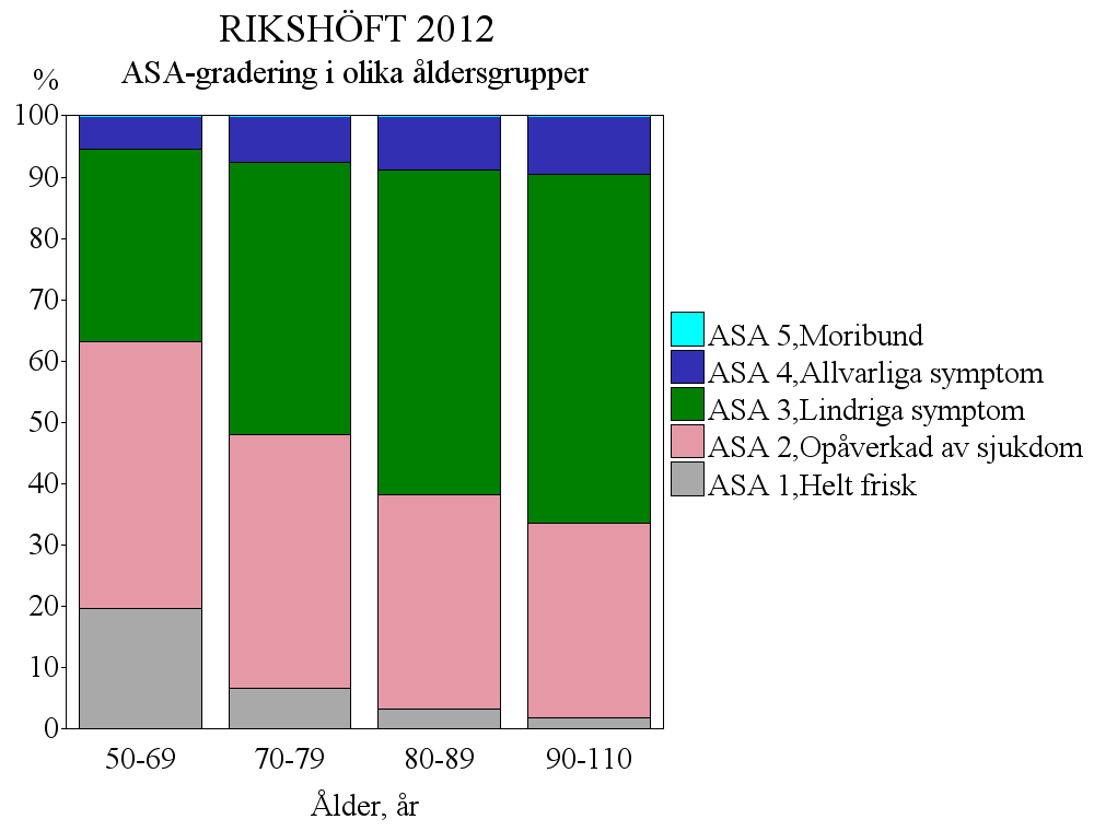 Sjukdomsklassifikation med ASA-gradering visar ökande ASA-grader med stigande ålder, vilket är naturligt då sjukdomsförekomst ökar med åldern.