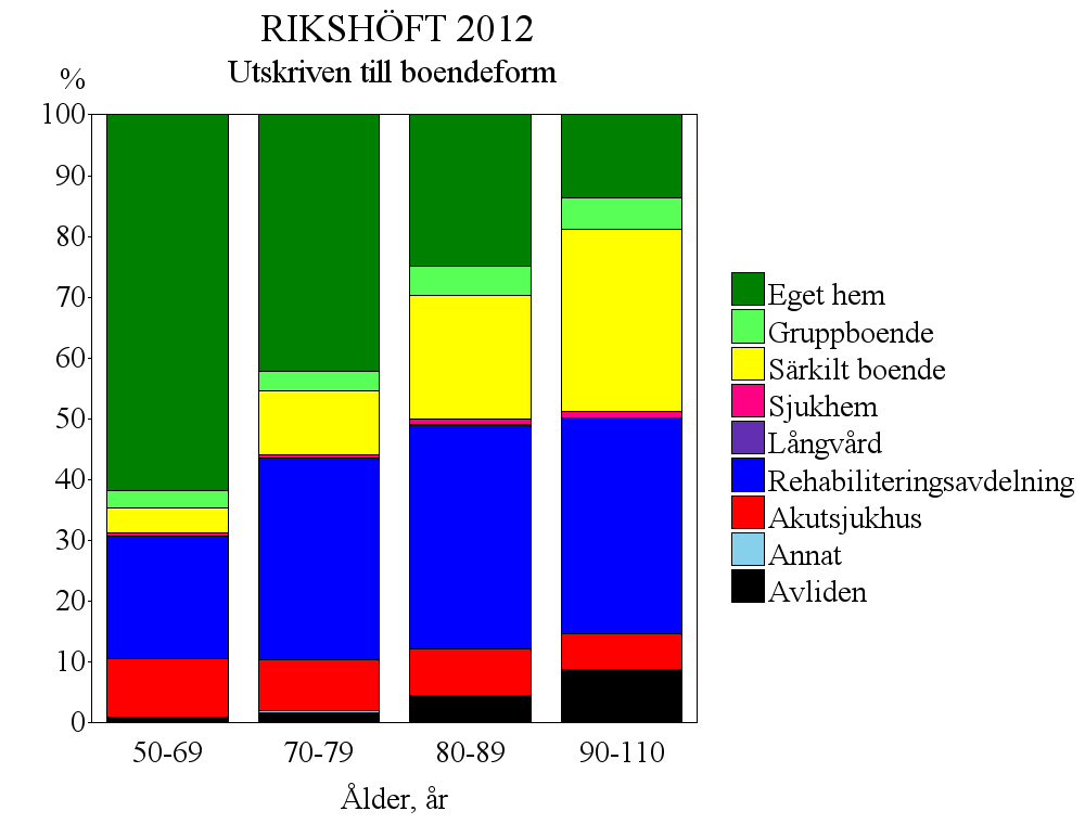 Boendeformerna före höftfrakturen var mycket olika för de olika åldersintervallen återspeglande ökad generell sjuklighet med högre ålder.