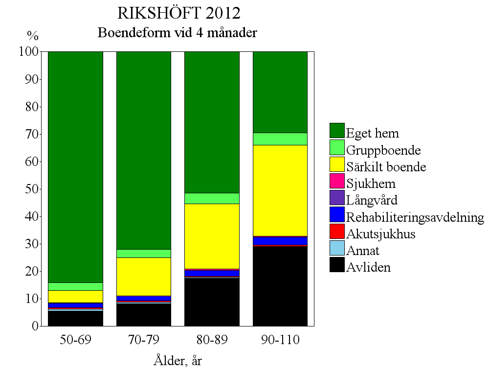 Efter 4 månader var majoriteten av patienterna i de yngre ålderintervallen tillbaka i sina tidigare boendeformer. Av patienter 50-69 år gamla bodde då 84% i eget hem (88% före).