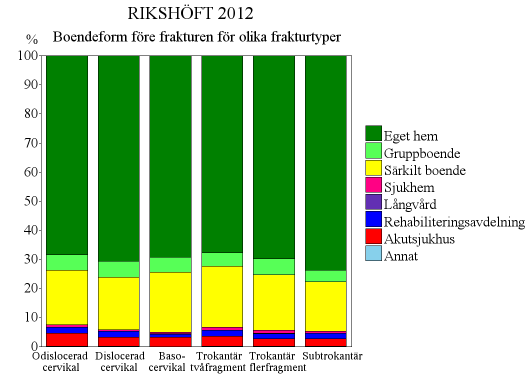 Boendeformerna före höftfrakturen var mycket lika för de patienter som fick de olika typerna av höftfraktur.