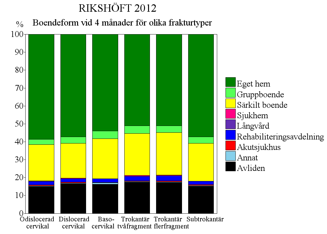 Efter 4 månader var boendeformsmönstret åter mer lika för de olika frakturtyperna.