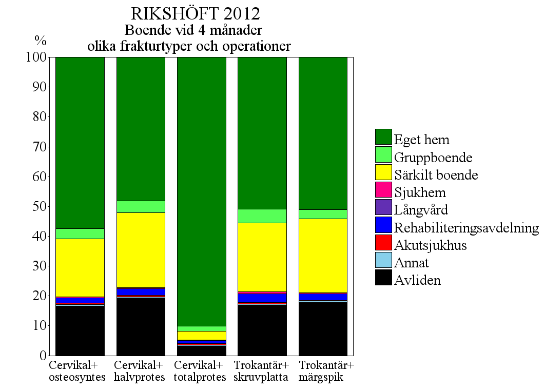 Efter 4 månader bodde i eget hem 90% av patienterna opererade med totalplastik på grund av cervikalfraktur att jämföra med 57% efter operation med osteosyntes och 48% efter halvprotes.