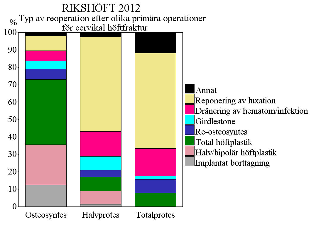 För patienter med höftfraktur opererade under 2012 registrerades fram till september 2013 totalt 152 reoperationer för de cervikalfrakturer som opererades med osteosyntes, 153 reoperationer för de