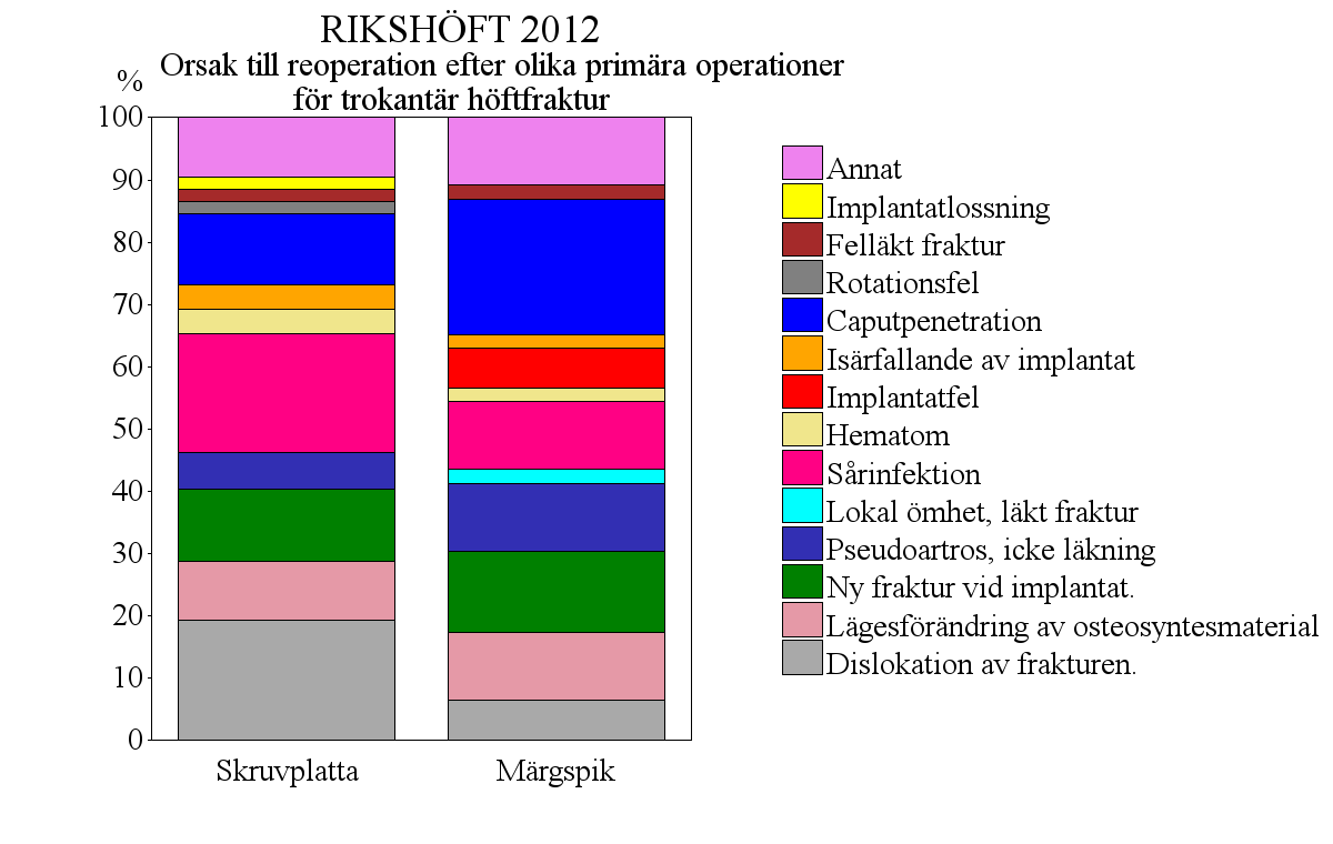 Orsak till reoperation vid trokantär fraktur var för de opererade med skruvplatta huvudsakligen pseudartros (26%), dislokation av frakturen (19%), caputpenetration (12%), sårinfektion (19%),