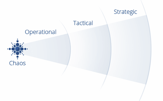 Bild 3: Tre nivåer av UX-mognad (Vetrov, 2013). För att UX-strategi ska kunna äga rum, den högsta nivån, krävs tre kärnelement menar Vetrov (2013), dessa är resurser, processer och prioriteringar.