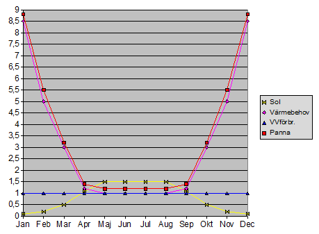 DIMENSIONERING FÖR VILLA 7 6 5 PANNA AVSTÄNGD 4 3 Sol Värmebehov VVförbr.