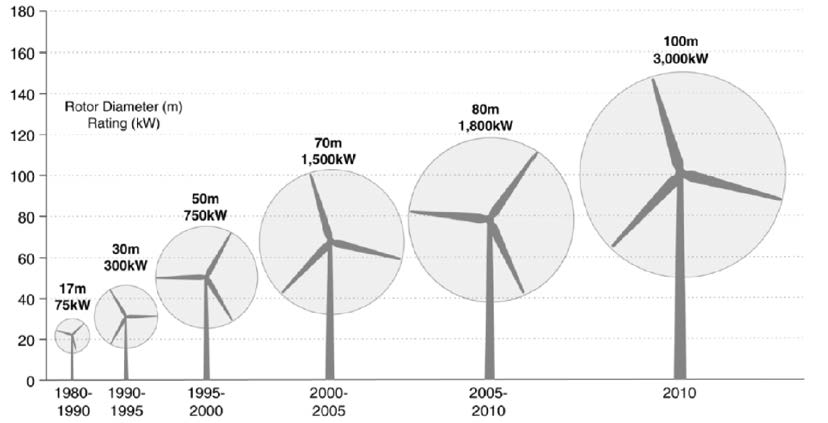 Figur 2.3.1 Uppskattade produktionskostnaderna för landbaserad vindkraft mellan 1980 och 2009 i USA och Europa, exklusive styrmedel, 2010 USD/MWh.