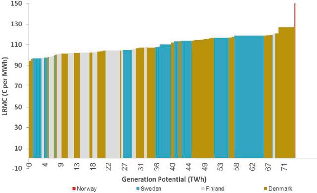 2.4.3 Kostnadsintervall i MARKAL-NORDIC-modellen Energimyndigheten har i de senaste långsiktsprognoserna och i flera andra marknadsanalyser använt MARKAL-NORDIC-modellens utbudskurva för vindkraft i