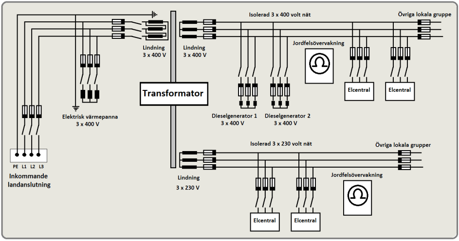 Anslutningsalternativ med transformator i land: 4.11.