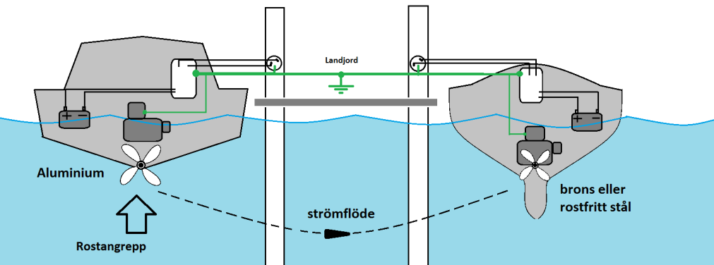 resulterar i ändringar i metallens egenskaper och vilken ofta kan leda till avsevärd skada på funktion hos metallen, dess omgivning eller tekniska system, i vilket de båda ingår.