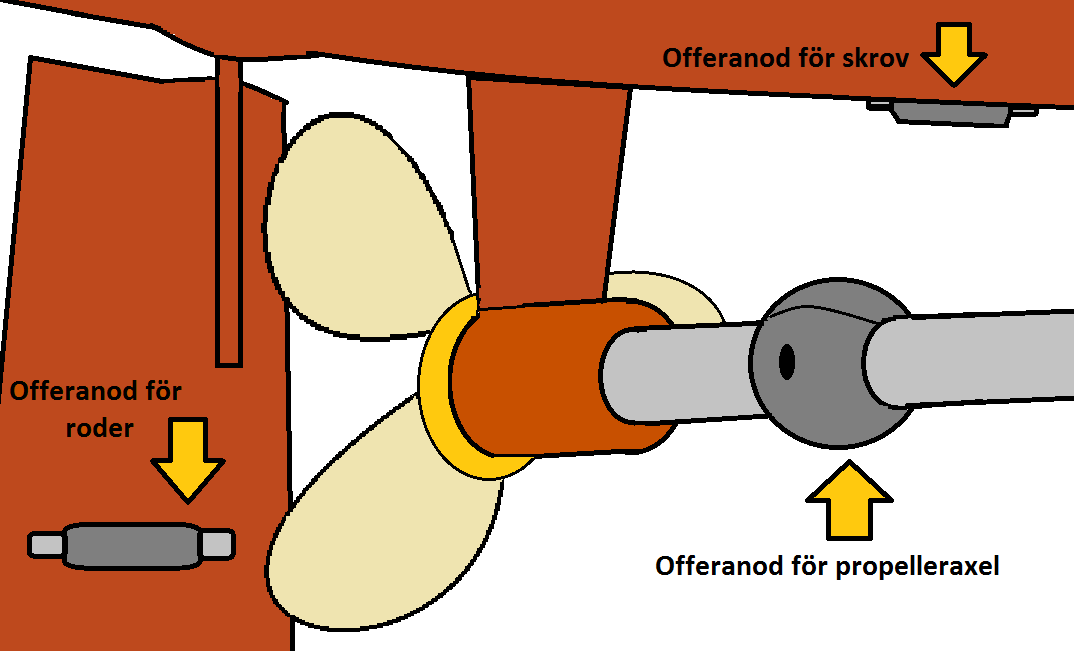 På nedanstående bild kan man se att fartygets jord är direkt kopplad till landjord. Fartygets skrov är i detta fall ett galvaniskt element.