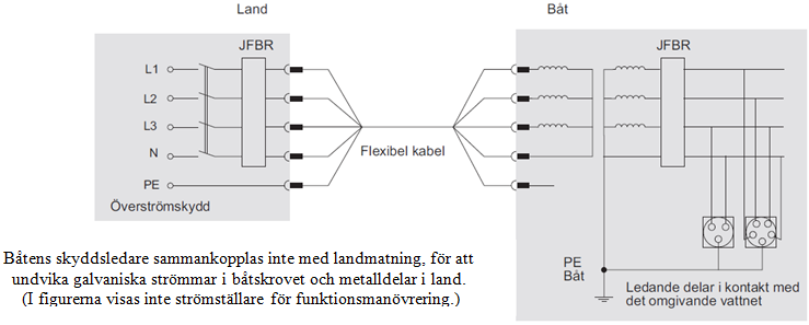 Strömkällan är vanligtvis mellan 10 och 50 V och matar ut en spänning där skyddsobjektet kopplas till minuspolen och anoden till pluspolen.