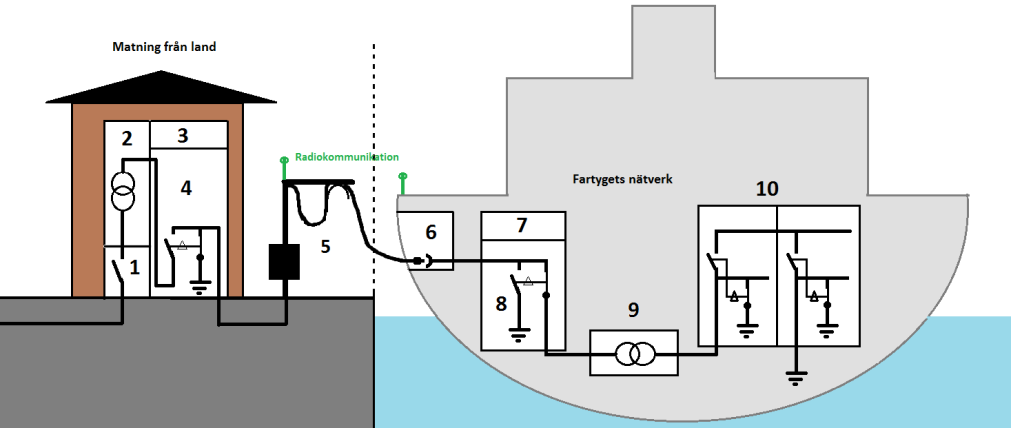 Bilden nedan visar ett principschema för landanslutning till landbaserat 6,6 11 kv högspänningsnät. Man bör tänka på att alla hamnar och fartyg inte har kran eller radio. Symbolbeskrivning: 1.