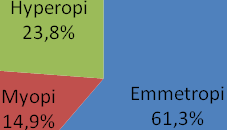 (60,9%). Tabell 3 visar fördelningen av olika grader av hyperopi. Tabell 1.