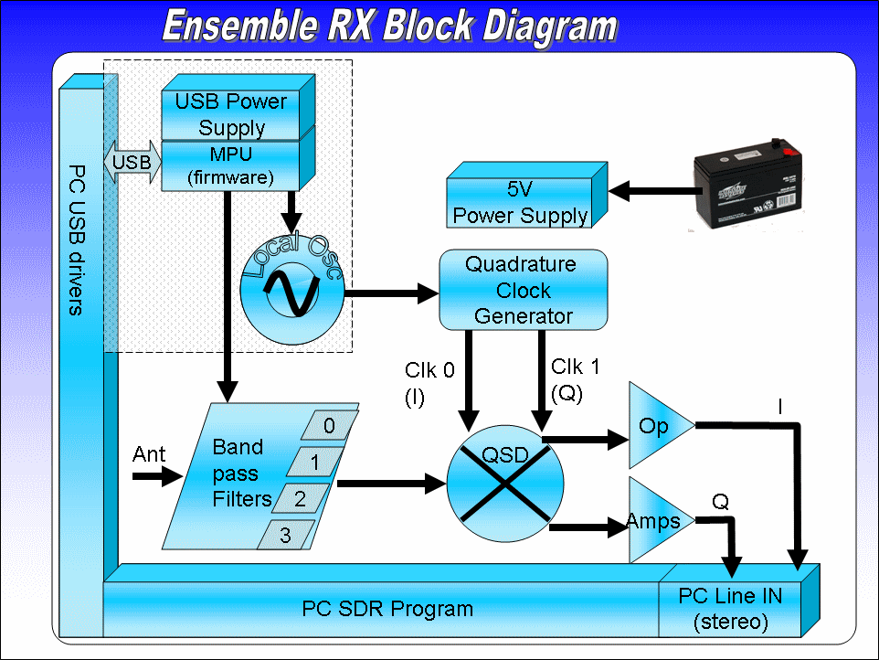 över den nedan: Diagrammet kommer från Robby WB5RVZ och det är honom ni ska googla för att hitta allt om hur man bygger Softrocks. Ensemble RX II som mottagaren heter kan byggas i två varianter LF (0.