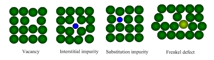 introduktion till andra atomer. En punktdefekt involverar vanligtvis en atom/jon eller ett par och skiljer sig därför från förlängda defekter som t ex dislokationer och korngränser.